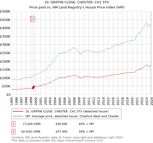 10, GRIFFIN CLOSE, CHESTER, CH1 5TX: Price paid vs HM Land Registry's House Price Index