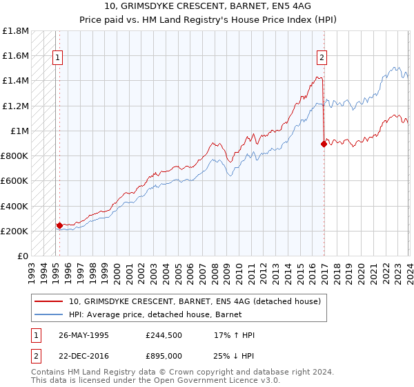 10, GRIMSDYKE CRESCENT, BARNET, EN5 4AG: Price paid vs HM Land Registry's House Price Index