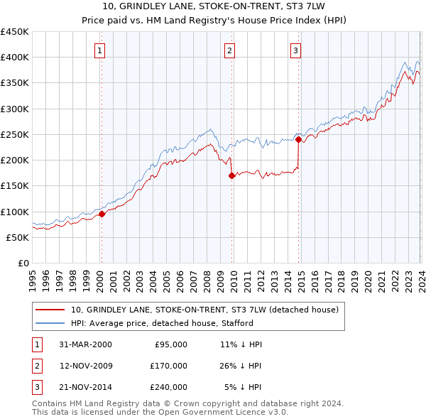 10, GRINDLEY LANE, STOKE-ON-TRENT, ST3 7LW: Price paid vs HM Land Registry's House Price Index