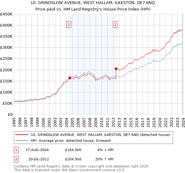 10, GRINDSLOW AVENUE, WEST HALLAM, ILKESTON, DE7 6NQ: Price paid vs HM Land Registry's House Price Index