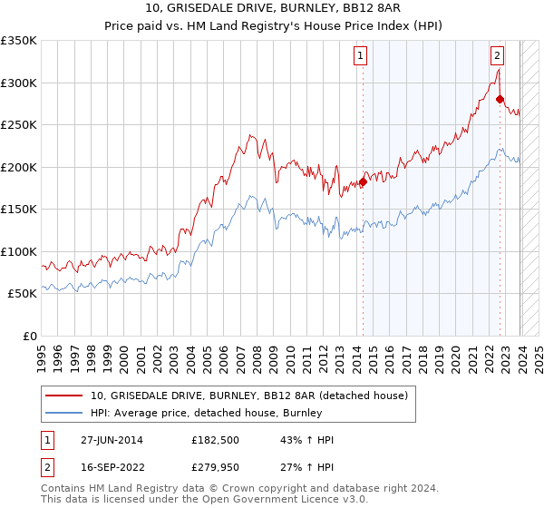 10, GRISEDALE DRIVE, BURNLEY, BB12 8AR: Price paid vs HM Land Registry's House Price Index