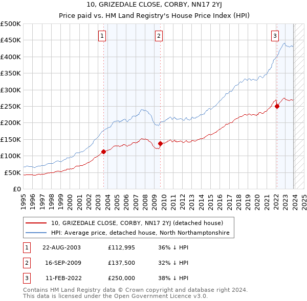 10, GRIZEDALE CLOSE, CORBY, NN17 2YJ: Price paid vs HM Land Registry's House Price Index
