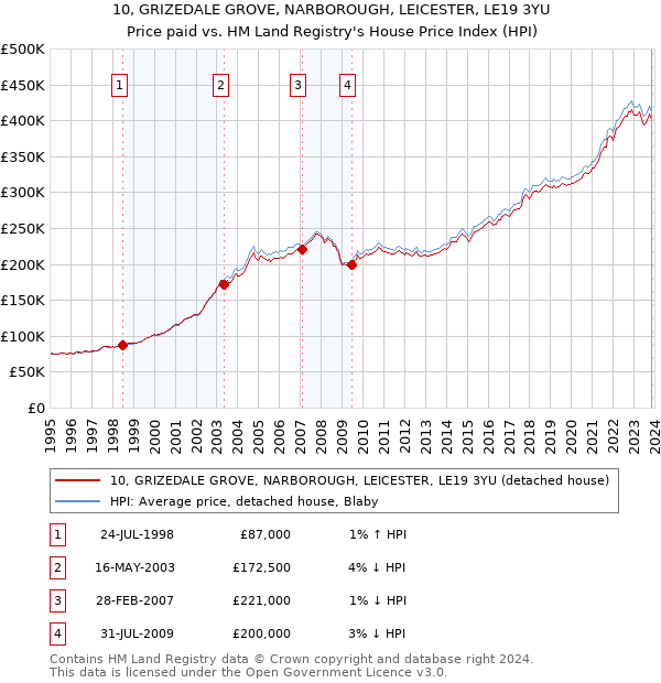 10, GRIZEDALE GROVE, NARBOROUGH, LEICESTER, LE19 3YU: Price paid vs HM Land Registry's House Price Index