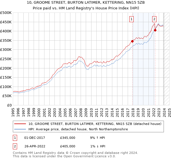 10, GROOME STREET, BURTON LATIMER, KETTERING, NN15 5ZB: Price paid vs HM Land Registry's House Price Index