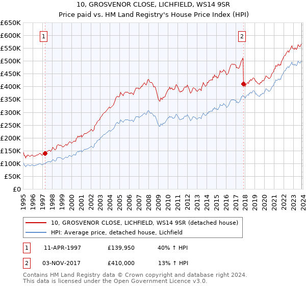 10, GROSVENOR CLOSE, LICHFIELD, WS14 9SR: Price paid vs HM Land Registry's House Price Index