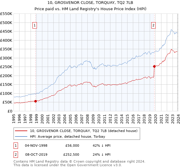 10, GROSVENOR CLOSE, TORQUAY, TQ2 7LB: Price paid vs HM Land Registry's House Price Index