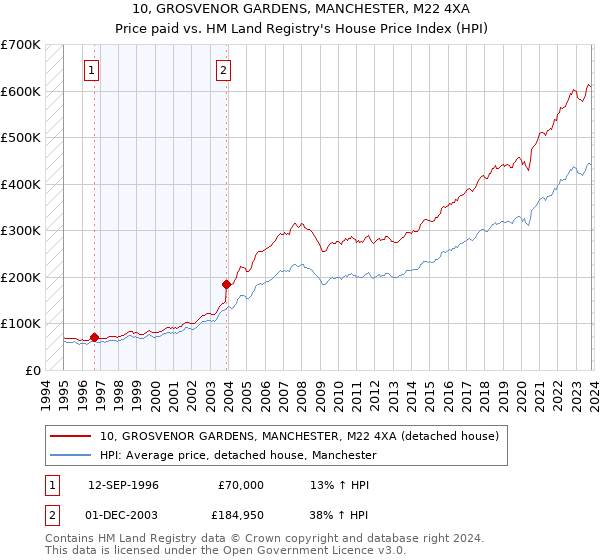 10, GROSVENOR GARDENS, MANCHESTER, M22 4XA: Price paid vs HM Land Registry's House Price Index