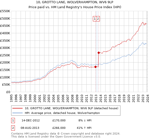 10, GROTTO LANE, WOLVERHAMPTON, WV6 9LP: Price paid vs HM Land Registry's House Price Index