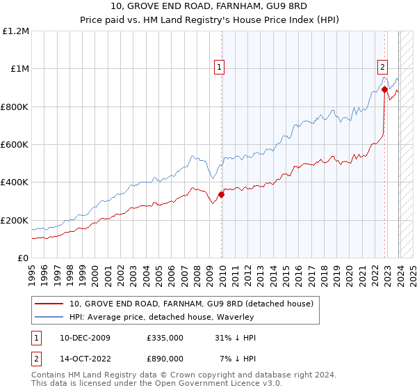 10, GROVE END ROAD, FARNHAM, GU9 8RD: Price paid vs HM Land Registry's House Price Index