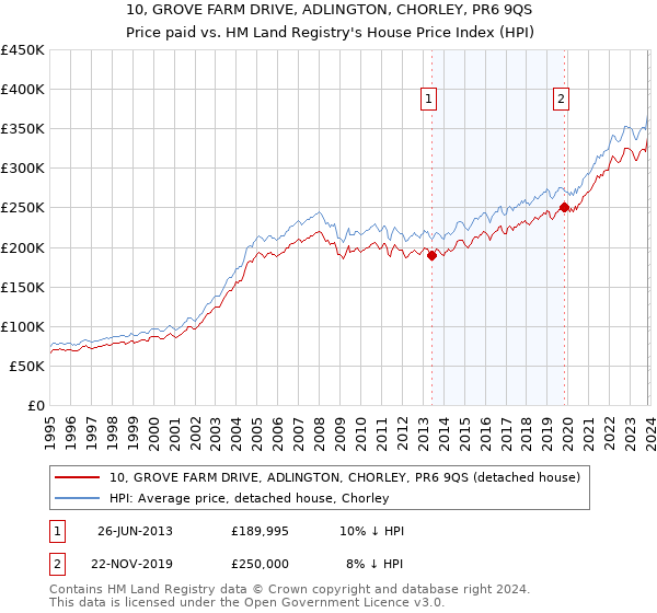 10, GROVE FARM DRIVE, ADLINGTON, CHORLEY, PR6 9QS: Price paid vs HM Land Registry's House Price Index