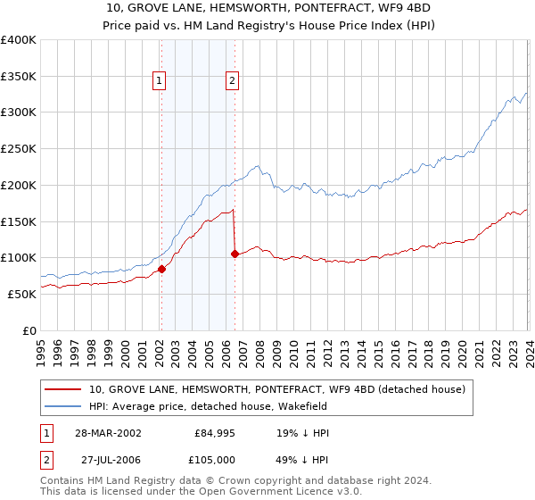 10, GROVE LANE, HEMSWORTH, PONTEFRACT, WF9 4BD: Price paid vs HM Land Registry's House Price Index