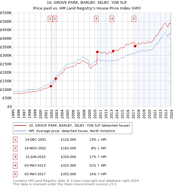 10, GROVE PARK, BARLBY, SELBY, YO8 5LP: Price paid vs HM Land Registry's House Price Index