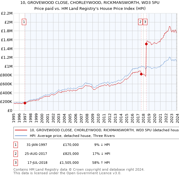 10, GROVEWOOD CLOSE, CHORLEYWOOD, RICKMANSWORTH, WD3 5PU: Price paid vs HM Land Registry's House Price Index