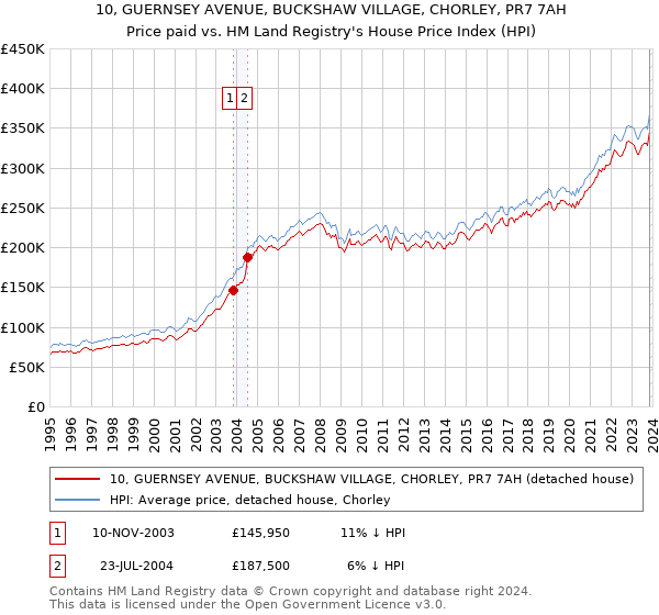 10, GUERNSEY AVENUE, BUCKSHAW VILLAGE, CHORLEY, PR7 7AH: Price paid vs HM Land Registry's House Price Index