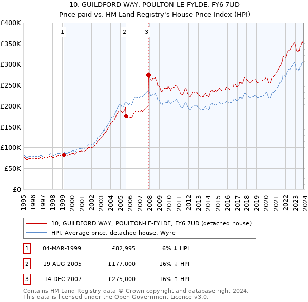 10, GUILDFORD WAY, POULTON-LE-FYLDE, FY6 7UD: Price paid vs HM Land Registry's House Price Index