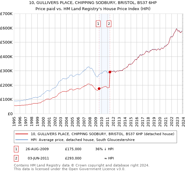 10, GULLIVERS PLACE, CHIPPING SODBURY, BRISTOL, BS37 6HP: Price paid vs HM Land Registry's House Price Index