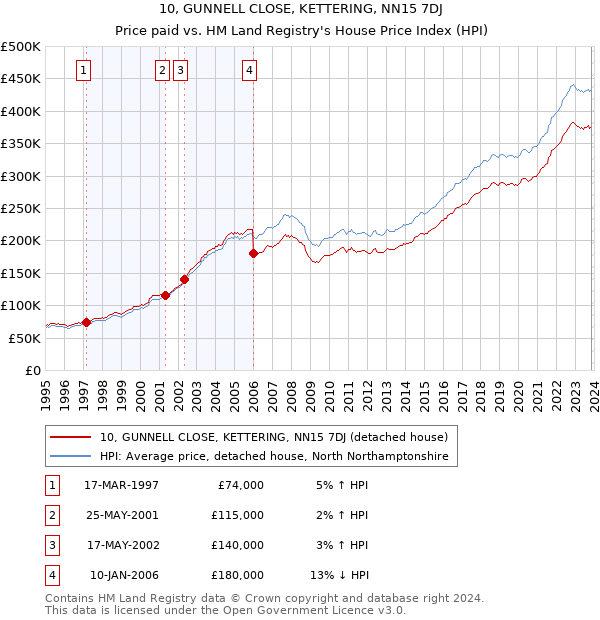 10, GUNNELL CLOSE, KETTERING, NN15 7DJ: Price paid vs HM Land Registry's House Price Index