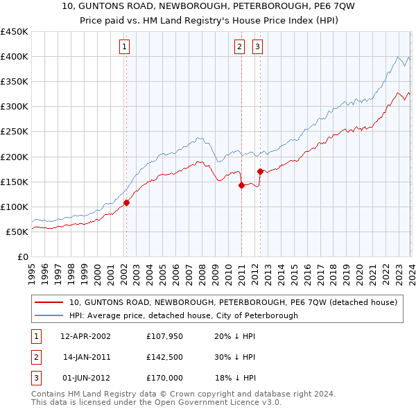 10, GUNTONS ROAD, NEWBOROUGH, PETERBOROUGH, PE6 7QW: Price paid vs HM Land Registry's House Price Index