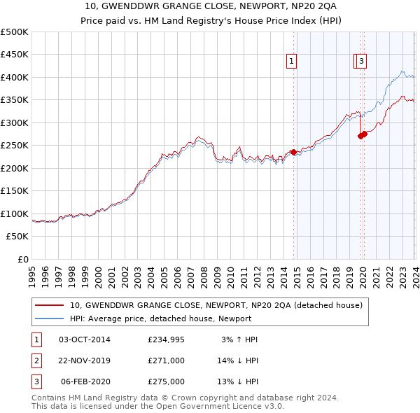 10, GWENDDWR GRANGE CLOSE, NEWPORT, NP20 2QA: Price paid vs HM Land Registry's House Price Index