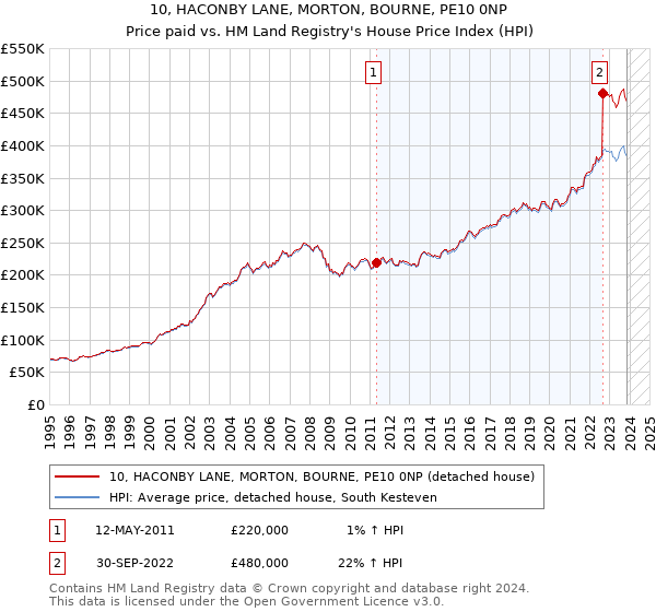 10, HACONBY LANE, MORTON, BOURNE, PE10 0NP: Price paid vs HM Land Registry's House Price Index