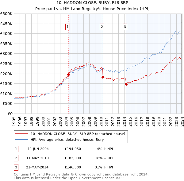10, HADDON CLOSE, BURY, BL9 8BP: Price paid vs HM Land Registry's House Price Index