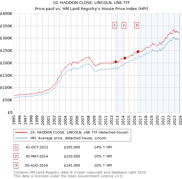 10, HADDON CLOSE, LINCOLN, LN6 7YF: Price paid vs HM Land Registry's House Price Index