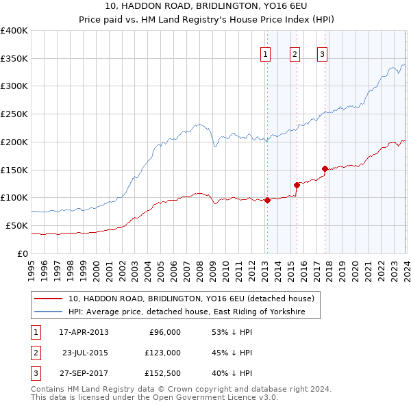 10, HADDON ROAD, BRIDLINGTON, YO16 6EU: Price paid vs HM Land Registry's House Price Index