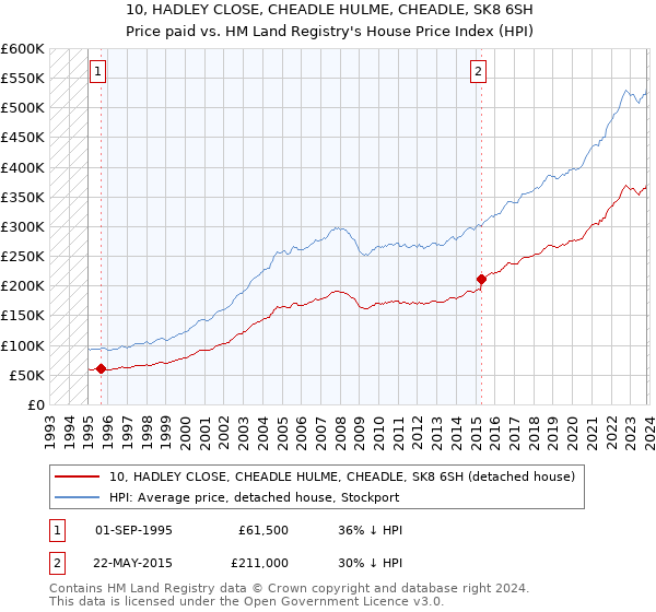 10, HADLEY CLOSE, CHEADLE HULME, CHEADLE, SK8 6SH: Price paid vs HM Land Registry's House Price Index