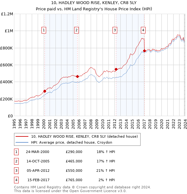 10, HADLEY WOOD RISE, KENLEY, CR8 5LY: Price paid vs HM Land Registry's House Price Index