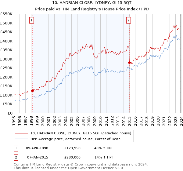 10, HADRIAN CLOSE, LYDNEY, GL15 5QT: Price paid vs HM Land Registry's House Price Index