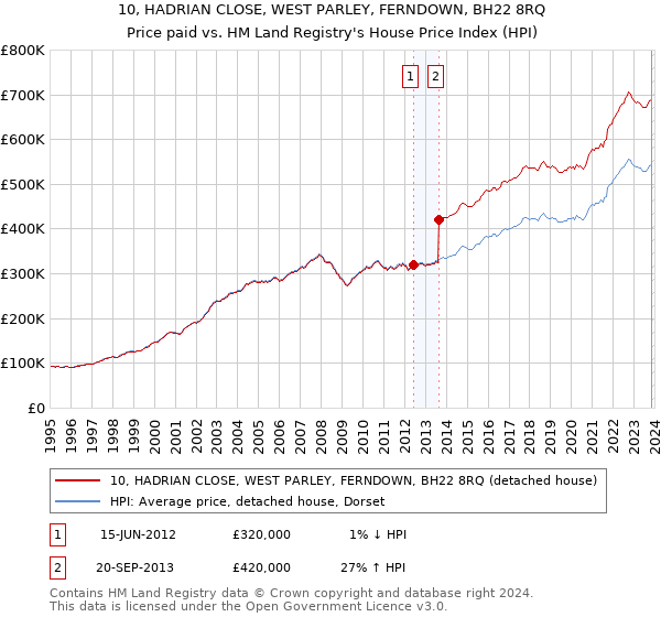 10, HADRIAN CLOSE, WEST PARLEY, FERNDOWN, BH22 8RQ: Price paid vs HM Land Registry's House Price Index