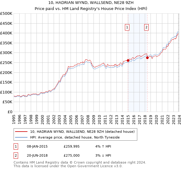 10, HADRIAN WYND, WALLSEND, NE28 9ZH: Price paid vs HM Land Registry's House Price Index
