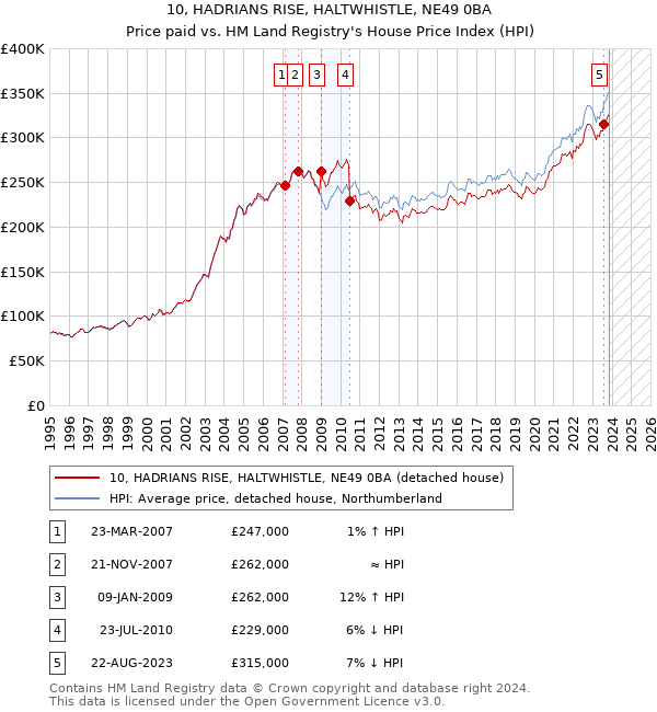 10, HADRIANS RISE, HALTWHISTLE, NE49 0BA: Price paid vs HM Land Registry's House Price Index
