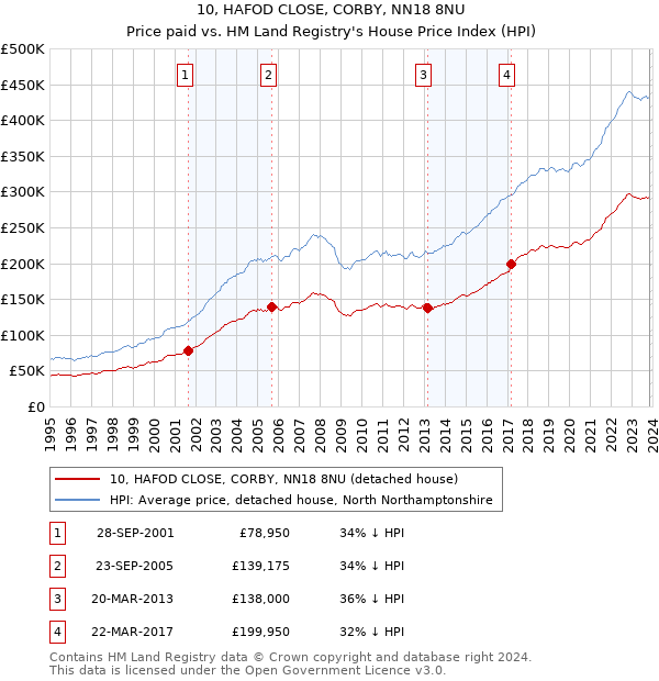10, HAFOD CLOSE, CORBY, NN18 8NU: Price paid vs HM Land Registry's House Price Index