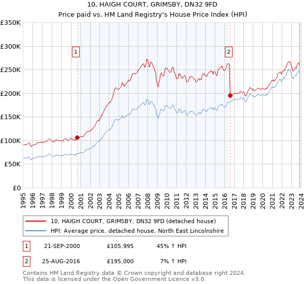 10, HAIGH COURT, GRIMSBY, DN32 9FD: Price paid vs HM Land Registry's House Price Index