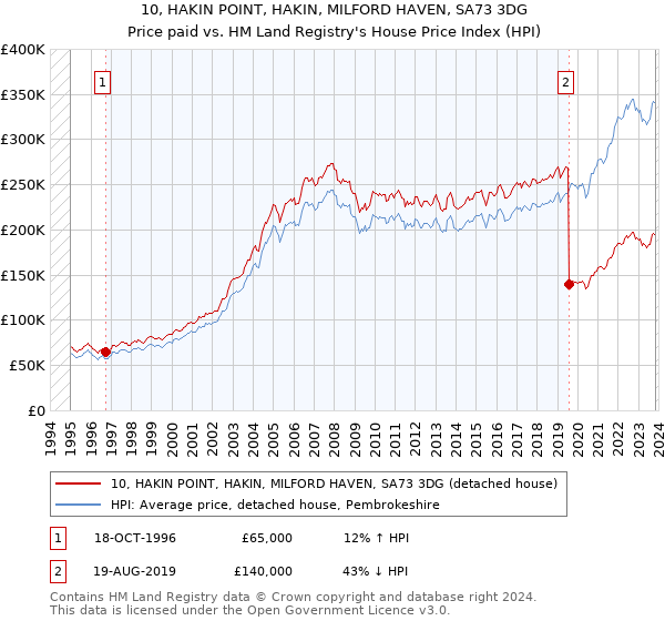 10, HAKIN POINT, HAKIN, MILFORD HAVEN, SA73 3DG: Price paid vs HM Land Registry's House Price Index