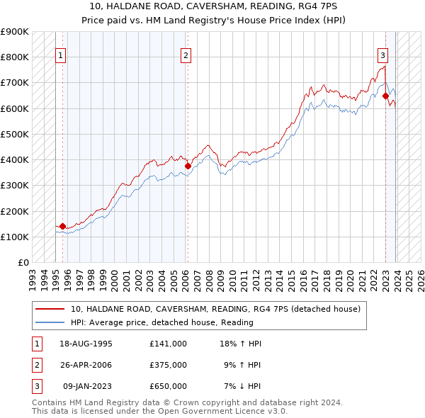 10, HALDANE ROAD, CAVERSHAM, READING, RG4 7PS: Price paid vs HM Land Registry's House Price Index
