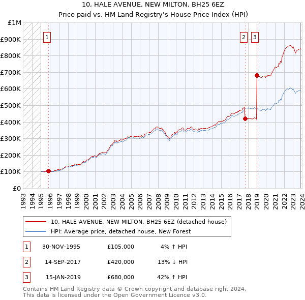 10, HALE AVENUE, NEW MILTON, BH25 6EZ: Price paid vs HM Land Registry's House Price Index