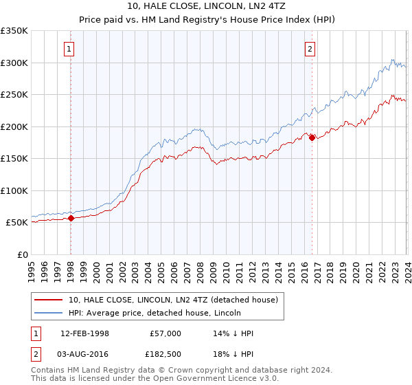 10, HALE CLOSE, LINCOLN, LN2 4TZ: Price paid vs HM Land Registry's House Price Index