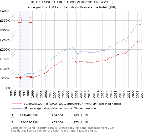 10, HALESWORTH ROAD, WOLVERHAMPTON, WV9 5PJ: Price paid vs HM Land Registry's House Price Index