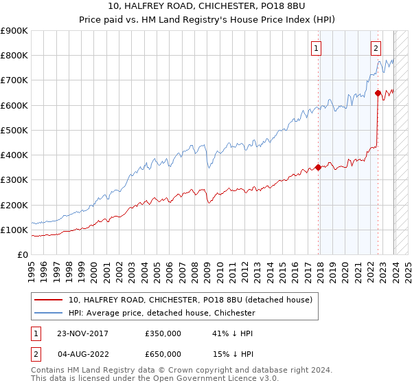 10, HALFREY ROAD, CHICHESTER, PO18 8BU: Price paid vs HM Land Registry's House Price Index