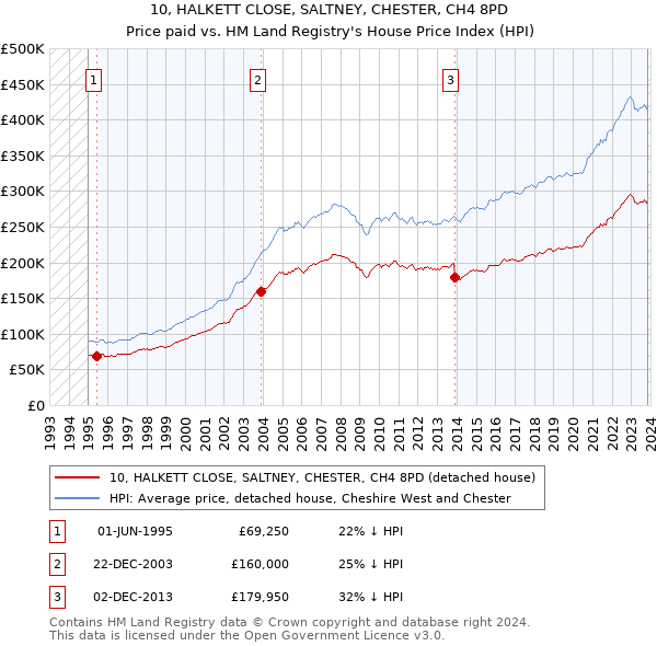 10, HALKETT CLOSE, SALTNEY, CHESTER, CH4 8PD: Price paid vs HM Land Registry's House Price Index