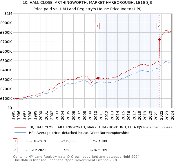10, HALL CLOSE, ARTHINGWORTH, MARKET HARBOROUGH, LE16 8JS: Price paid vs HM Land Registry's House Price Index