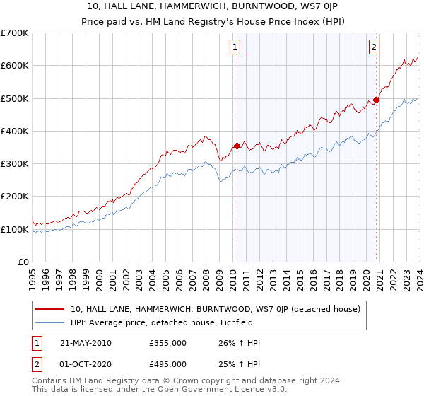 10, HALL LANE, HAMMERWICH, BURNTWOOD, WS7 0JP: Price paid vs HM Land Registry's House Price Index