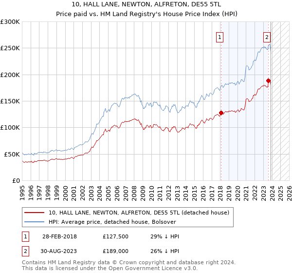 10, HALL LANE, NEWTON, ALFRETON, DE55 5TL: Price paid vs HM Land Registry's House Price Index