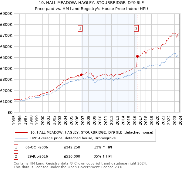 10, HALL MEADOW, HAGLEY, STOURBRIDGE, DY9 9LE: Price paid vs HM Land Registry's House Price Index