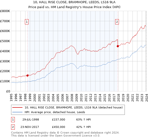 10, HALL RISE CLOSE, BRAMHOPE, LEEDS, LS16 9LA: Price paid vs HM Land Registry's House Price Index