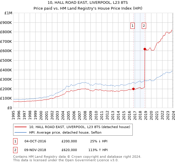 10, HALL ROAD EAST, LIVERPOOL, L23 8TS: Price paid vs HM Land Registry's House Price Index