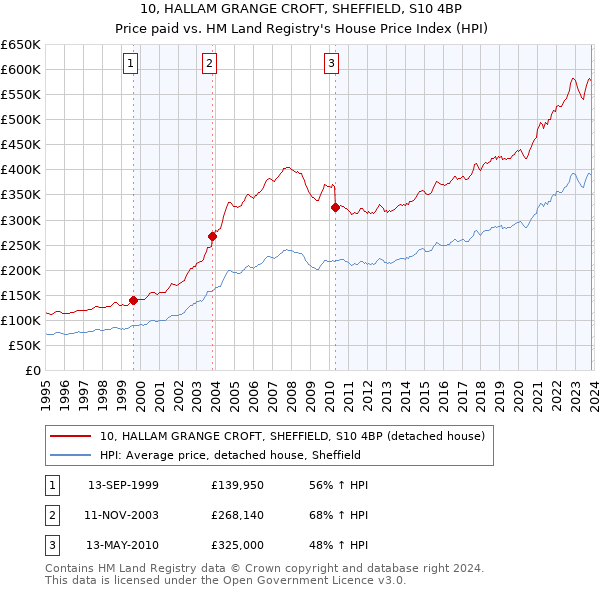 10, HALLAM GRANGE CROFT, SHEFFIELD, S10 4BP: Price paid vs HM Land Registry's House Price Index