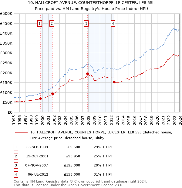 10, HALLCROFT AVENUE, COUNTESTHORPE, LEICESTER, LE8 5SL: Price paid vs HM Land Registry's House Price Index